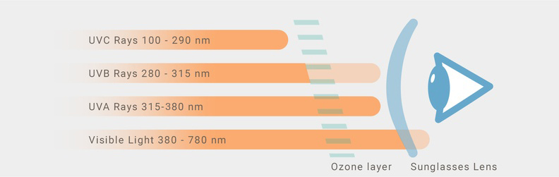 UV rays and filter category