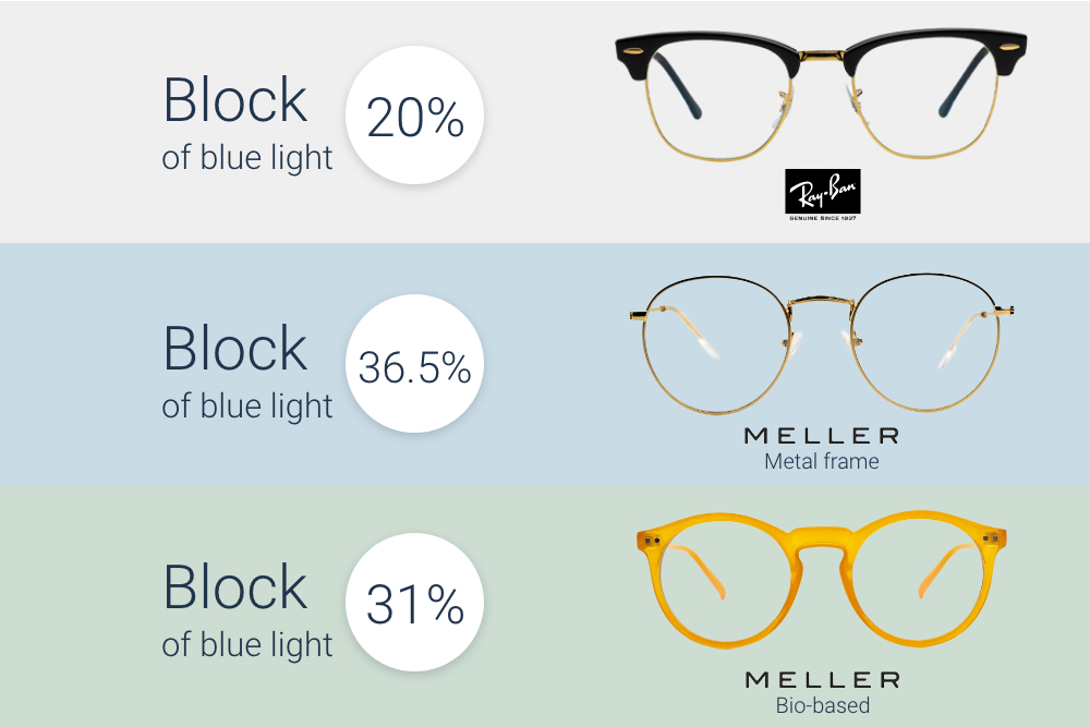 How much blue light do blue light glasses block