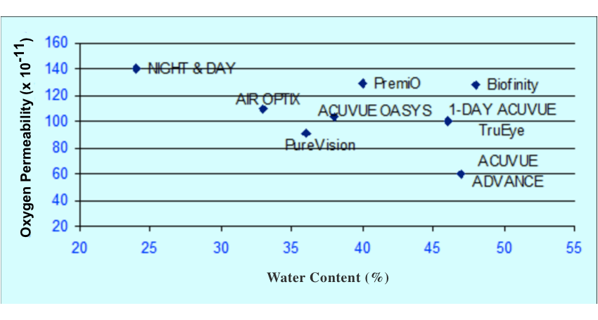 Chart of Contact Lens Brands According to their Water Content and Oxygen transmissibility (Dk/t)